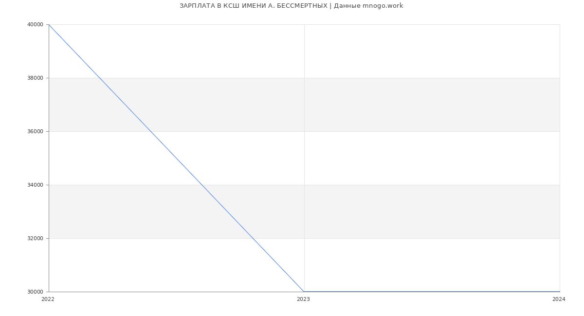 Статистика зарплат КСШ ИМЕНИ А. БЕССМЕРТНЫХ