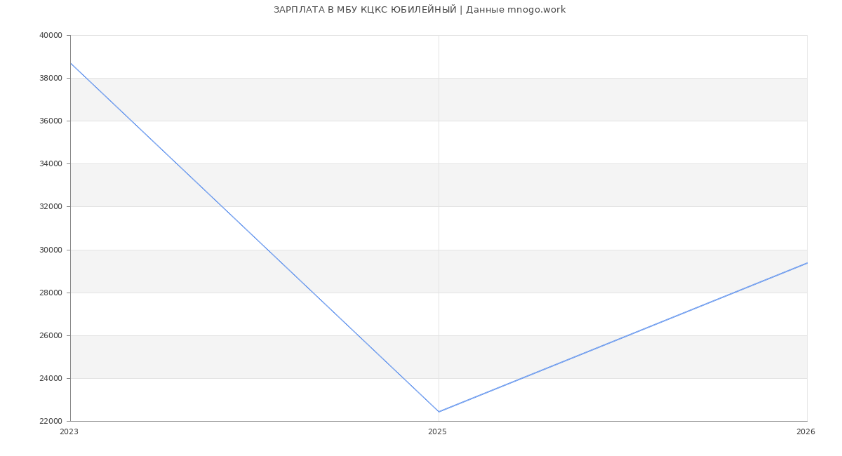Статистика зарплат в ЮБИЛЕЙНЫЙ