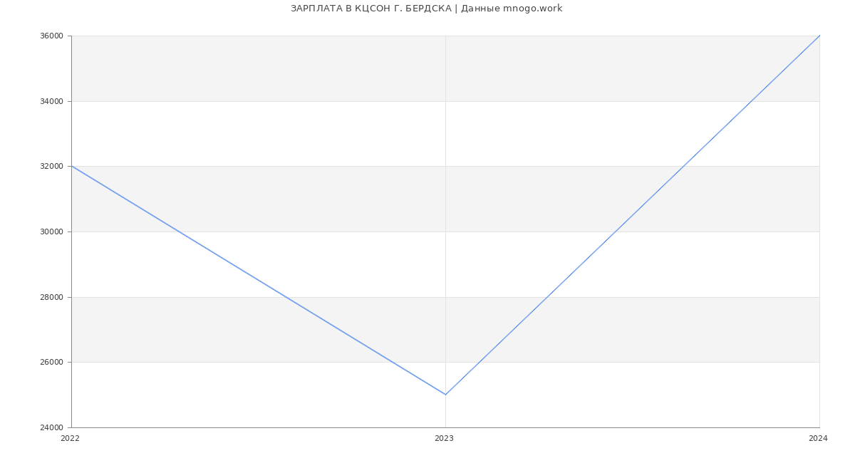 Статистика зарплат КЦСОН Г. БЕРДСКА