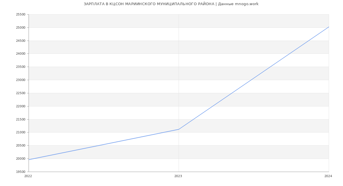 Статистика зарплат КЦСОН МАРИИНСКОГО МУНИЦИПАЛЬНОГО РАЙОНА