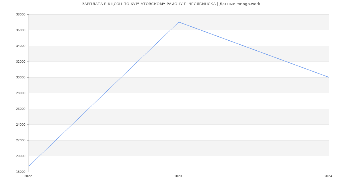 Статистика зарплат КЦСОН ПО КУРЧАТОВСКОМУ РАЙОНУ Г. ЧЕЛЯБИНСКА