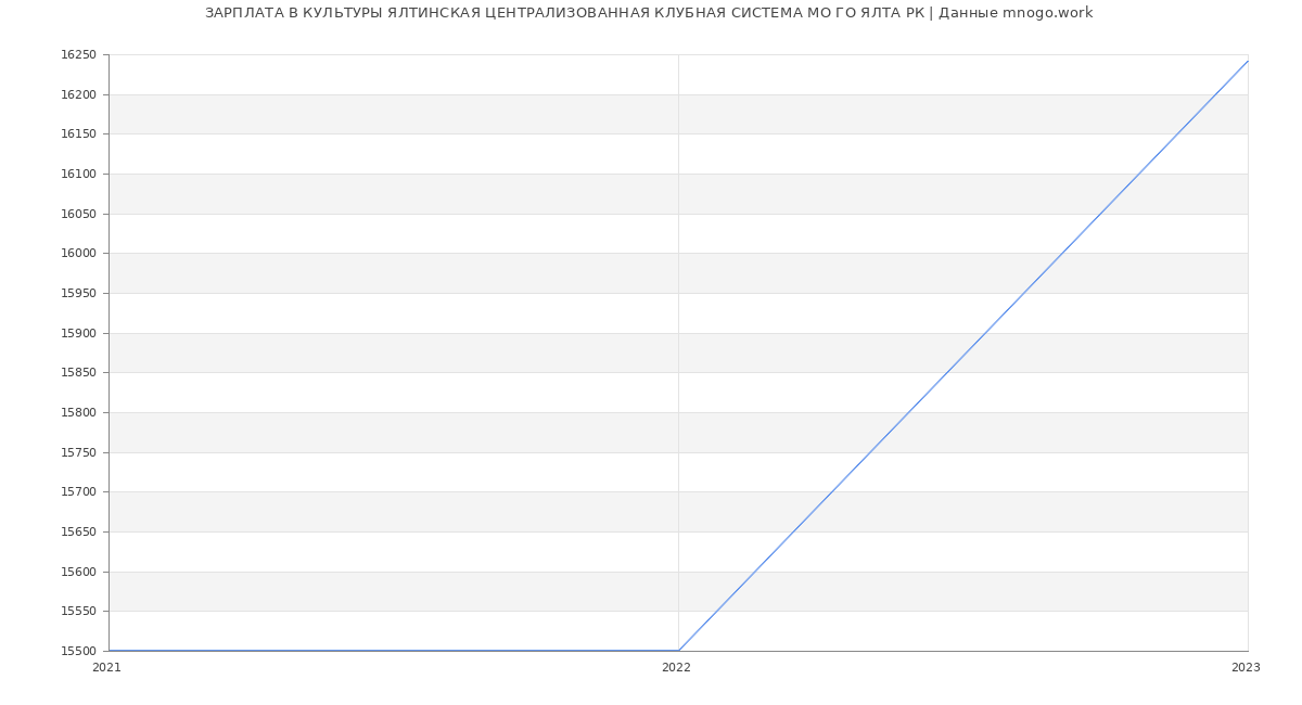 Статистика зарплат КУЛЬТУРЫ ЯЛТИНСКАЯ ЦЕНТРАЛИЗОВАННАЯ КЛУБНАЯ СИСТЕМА МО ГО ЯЛТА РК
