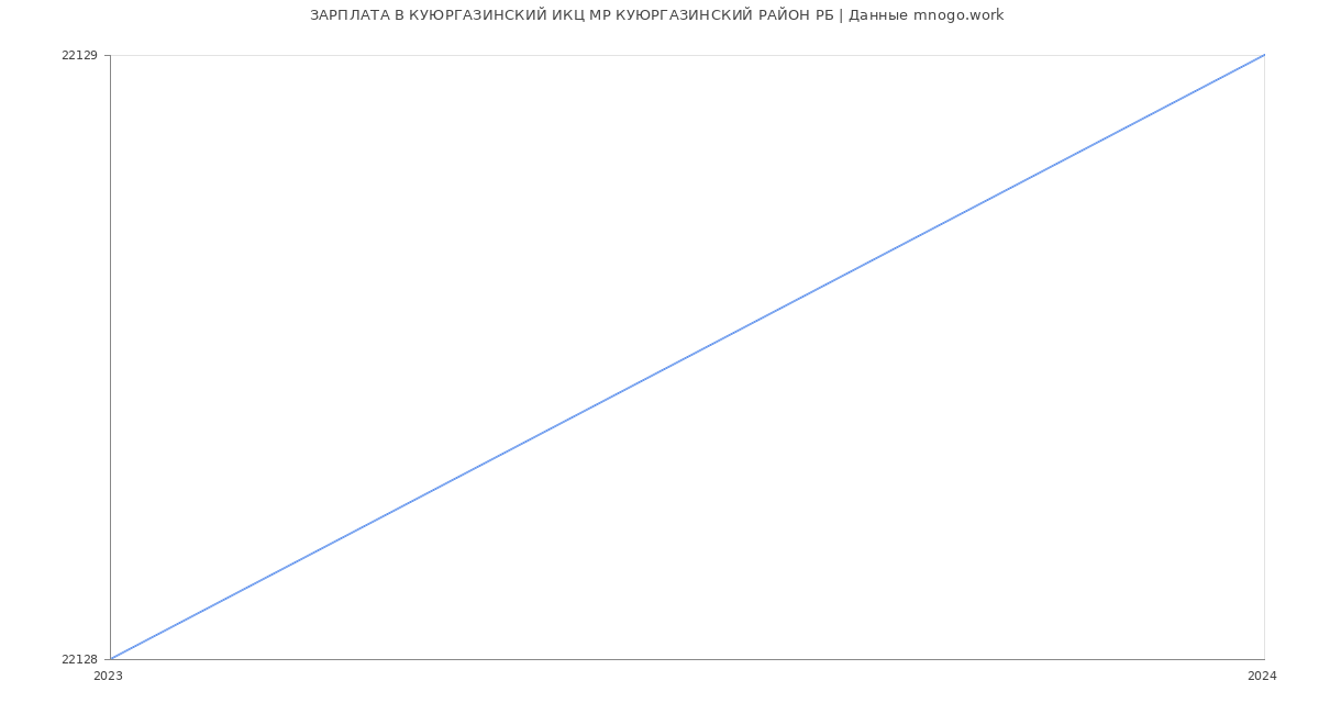 Статистика зарплат КУЮРГАЗИНСКИЙ ИКЦ МР КУЮРГАЗИНСКИЙ РАЙОН РБ