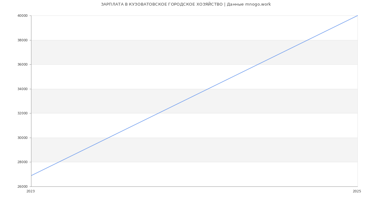 Статистика зарплат КУЗОВАТОВСКОЕ ГОРОДСКОЕ ХОЗЯЙСТВО