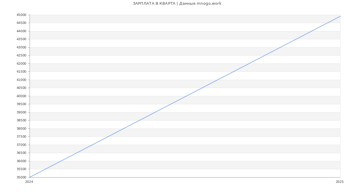 Статистика зарплат КВАРТА