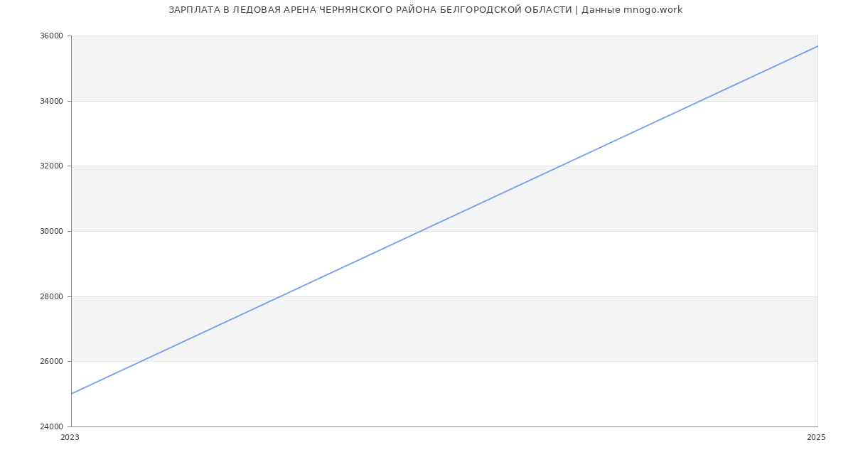 Статистика зарплат ЛЕДОВАЯ АРЕНА ЧЕРНЯНСКОГО РАЙОНА БЕЛГОРОДСКОЙ ОБЛАСТИ