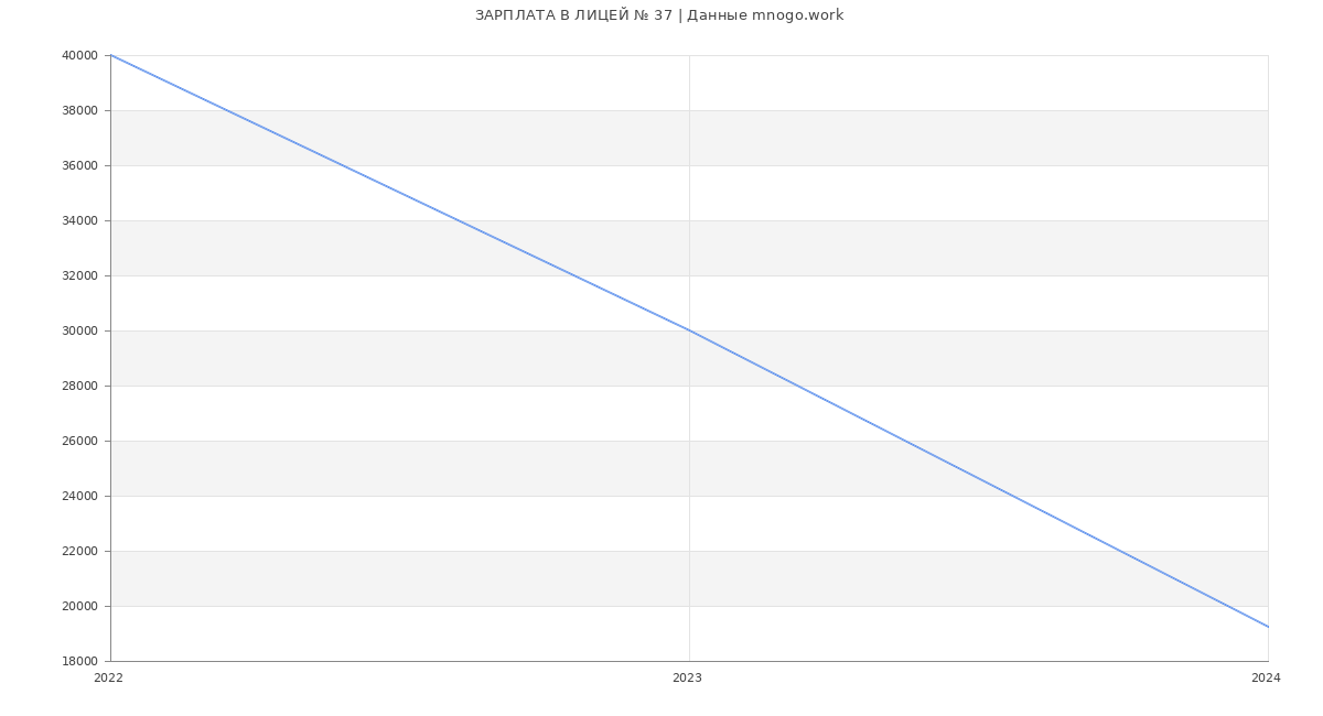 Статистика зарплат ЛИЦЕЙ № 37