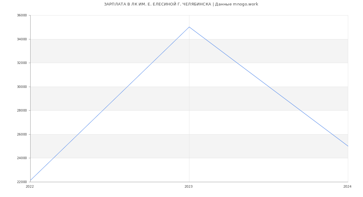 Статистика зарплат ЛК ИМ. Е. ЕЛЕСИНОЙ Г. ЧЕЛЯБИНСКА