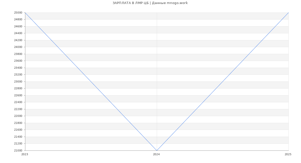 Статистика зарплат ЛМР ЦБ