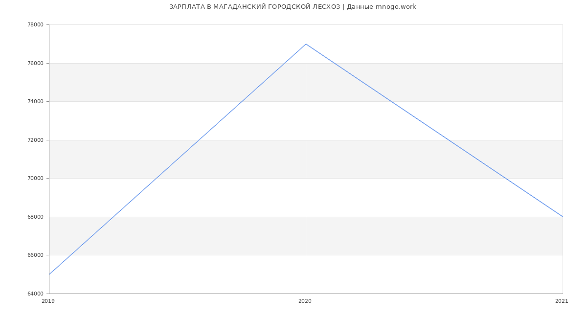 Статистика зарплат МАГАДАНСКИЙ ГОРОДСКОЙ ЛЕСХОЗ