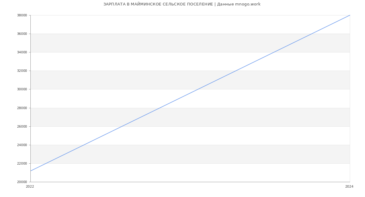 Статистика зарплат МАЙМИНСКОЕ СЕЛЬСКОЕ ПОСЕЛЕНИЕ