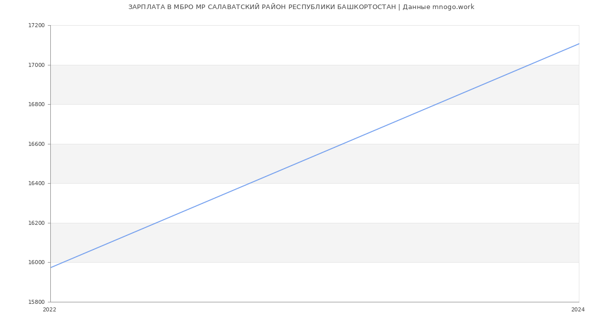 Статистика зарплат МБРО МР САЛАВАТСКИЙ РАЙОН РЕСПУБЛИКИ БАШКОРТОСТАН