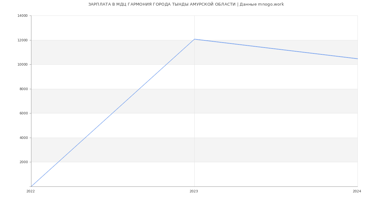 Статистика зарплат МДЦ ГАРМОНИЯ ГОРОДА ТЫНДЫ АМУРСКОЙ ОБЛАСТИ