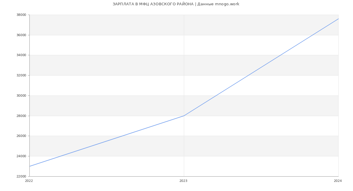 Статистика зарплат МФЦ АЗОВСКОГО РАЙОНА