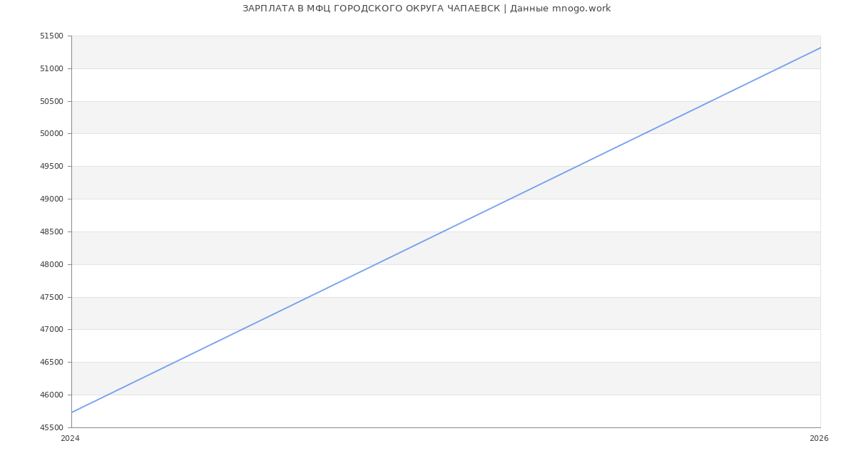 Статистика зарплат МФЦ ГОРОДСКОГО ОКРУГА ЧАПАЕВСК