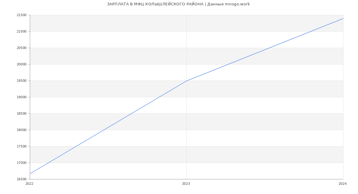 Статистика зарплат МФЦ КОЛЫШЛЕЙСКОГО РАЙОНА