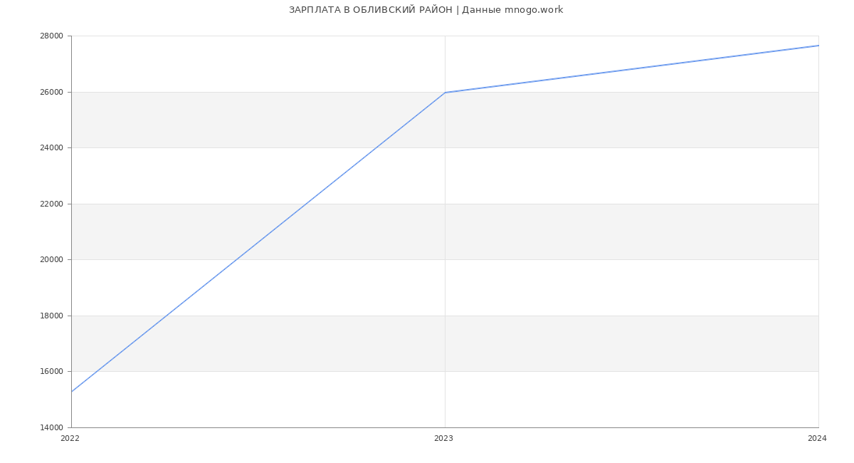 Статистика зарплат ОБЛИВСКИЙ РАЙОН