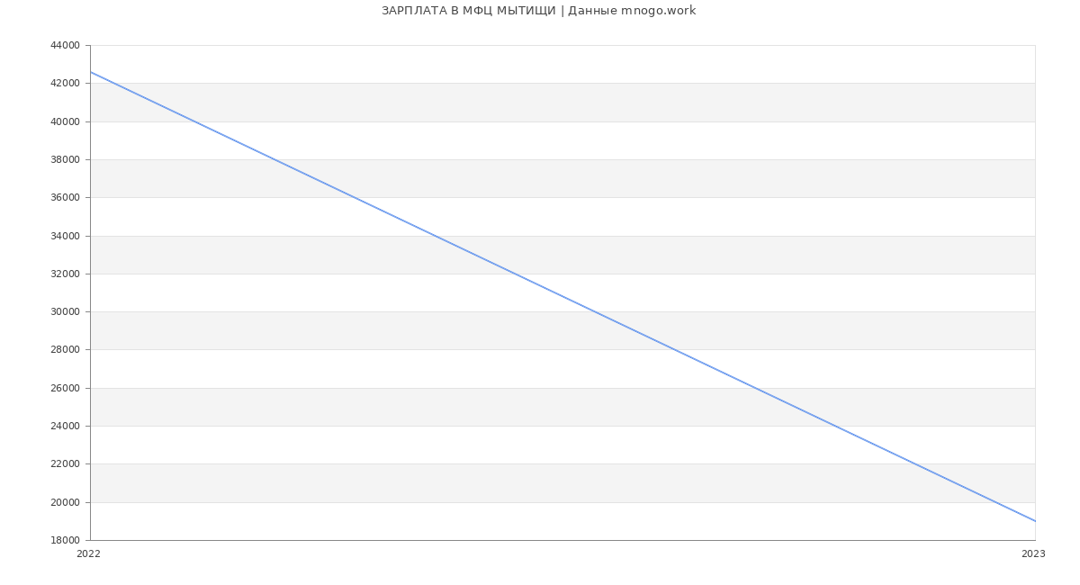 Статистика зарплат МФЦ МЫТИЩИ