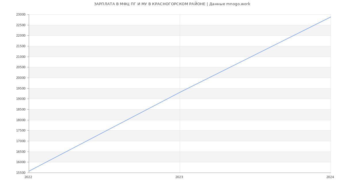Статистика зарплат МФЦ ПГ И МУ В КРАСНОГОРСКОМ РАЙОНЕ