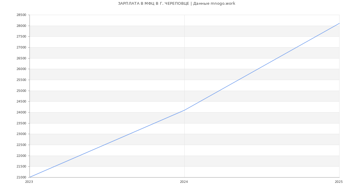 Статистика зарплат МФЦ В Г. ЧЕРЕПОВЦЕ Статистика зарплат МФЦ В Г. ЧЕРЕПОВЦЕ