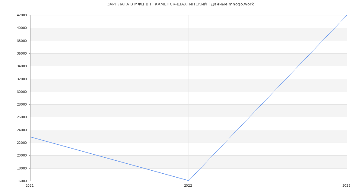 Статистика зарплат МФЦ В Г. КАМЕНСК-ШАХТИНСКИЙ