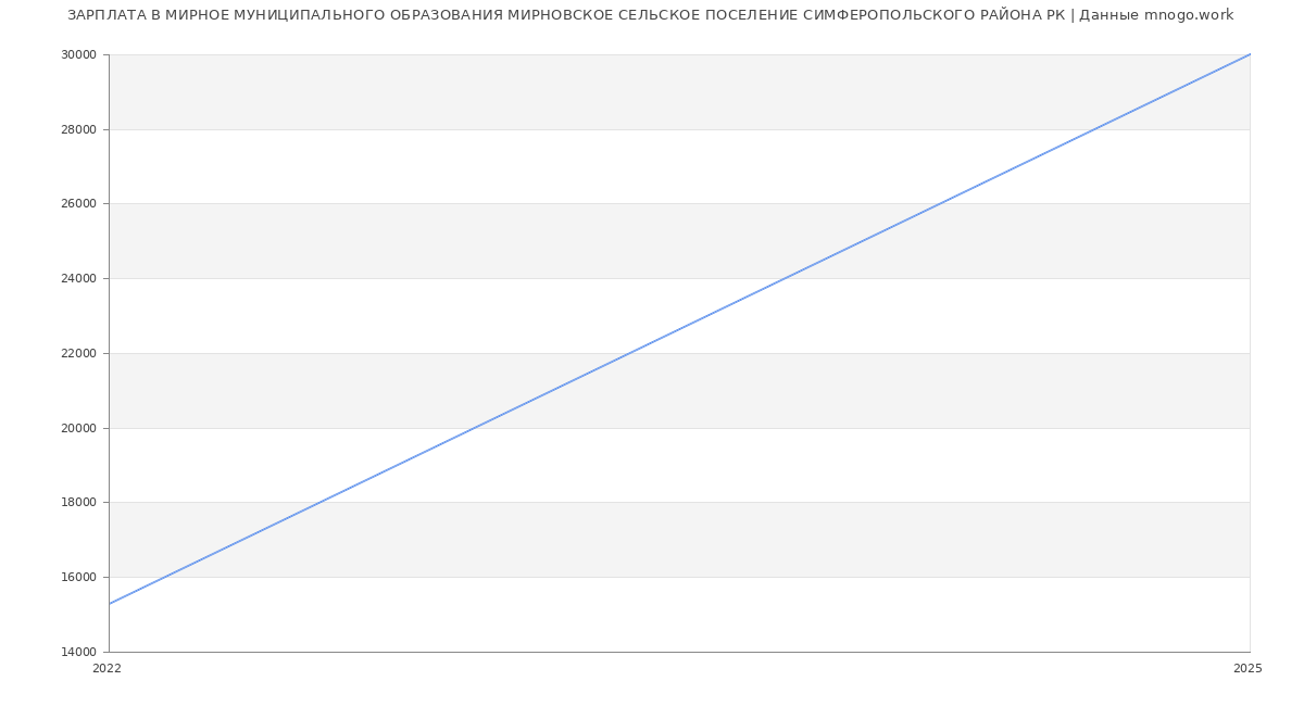 Статистика зарплат МИРНОЕ МУНИЦИПАЛЬНОГО ОБРАЗОВАНИЯ МИРНОВСКОЕ СЕЛЬСКОЕ ПОСЕЛЕНИЕ СИМФЕРОПОЛЬСКОГО РАЙОНА РК