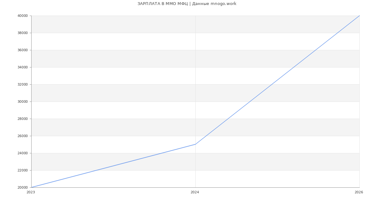 Статистика зарплат ММО МФЦ