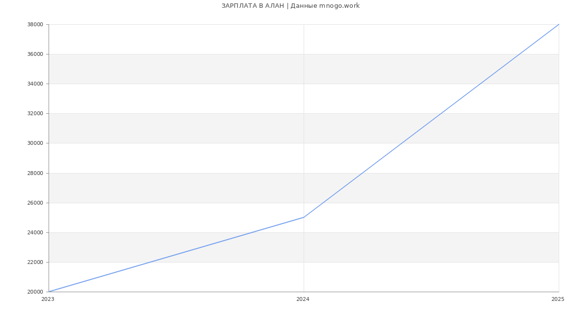 Статистика зарплат АЛАН