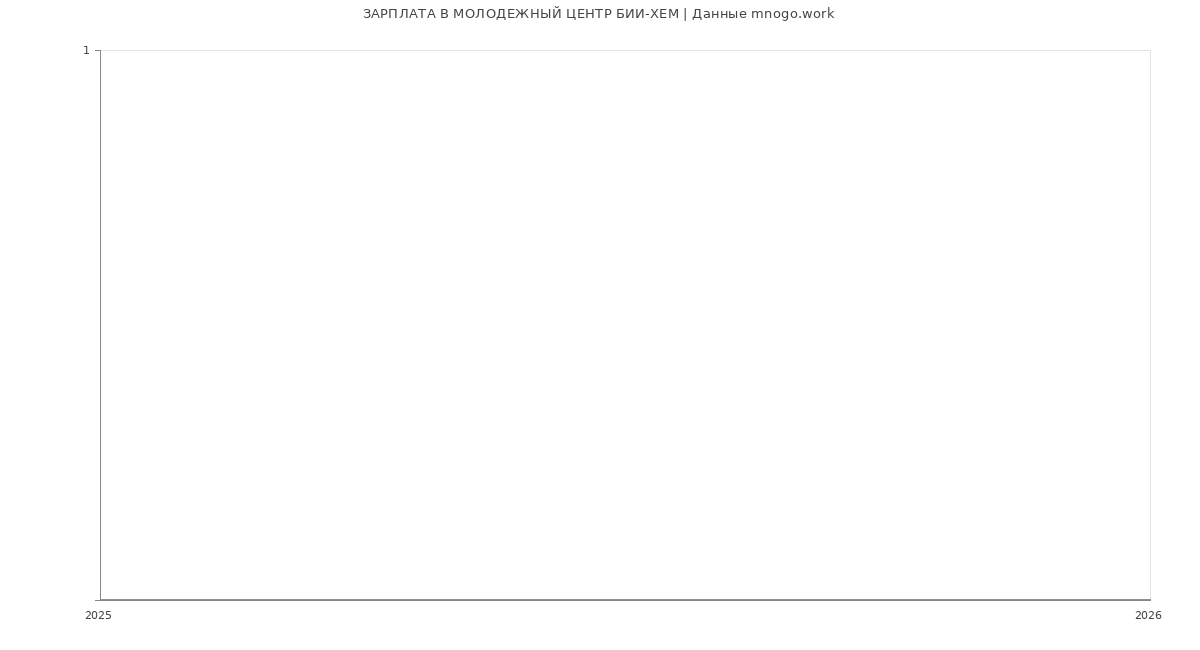 Статистика зарплат МОЛОДЕЖНЫЙ ЦЕНТР БИИ-ХЕМ
