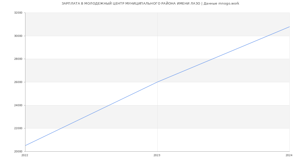 Статистика зарплат МОЛОДЕЖНЫЙ ЦЕНТР МУНИЦИПАЛЬНОГО РАЙОНА ИМЕНИ ЛАЗО