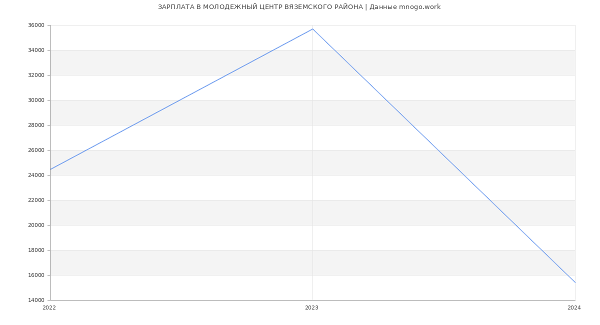 Статистика зарплат МОЛОДЕЖНЫЙ ЦЕНТР ВЯЗЕМСКОГО РАЙОНА