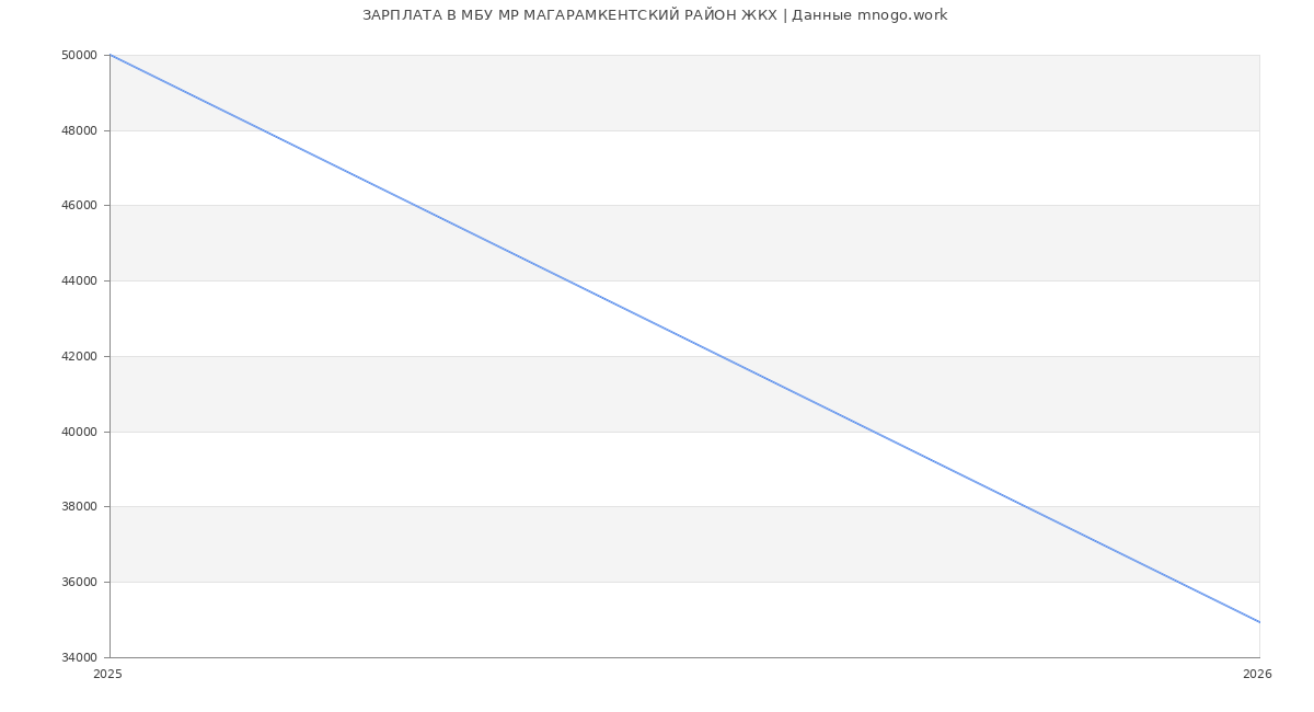 Статистика зарплат в МР МАГАРАМКЕНТСКИЙ РАЙОН ЖКХ
