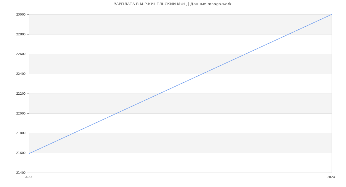 Статистика зарплат М.Р.КИНЕЛЬСКИЙ МФЦ