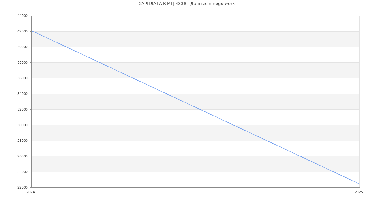 Статистика зарплат МЦ 4338