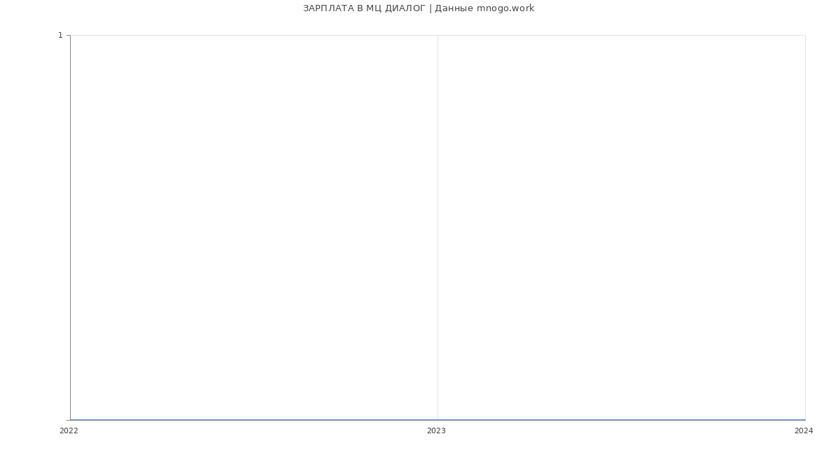 Статистика зарплат МЦ ДИАЛОГ