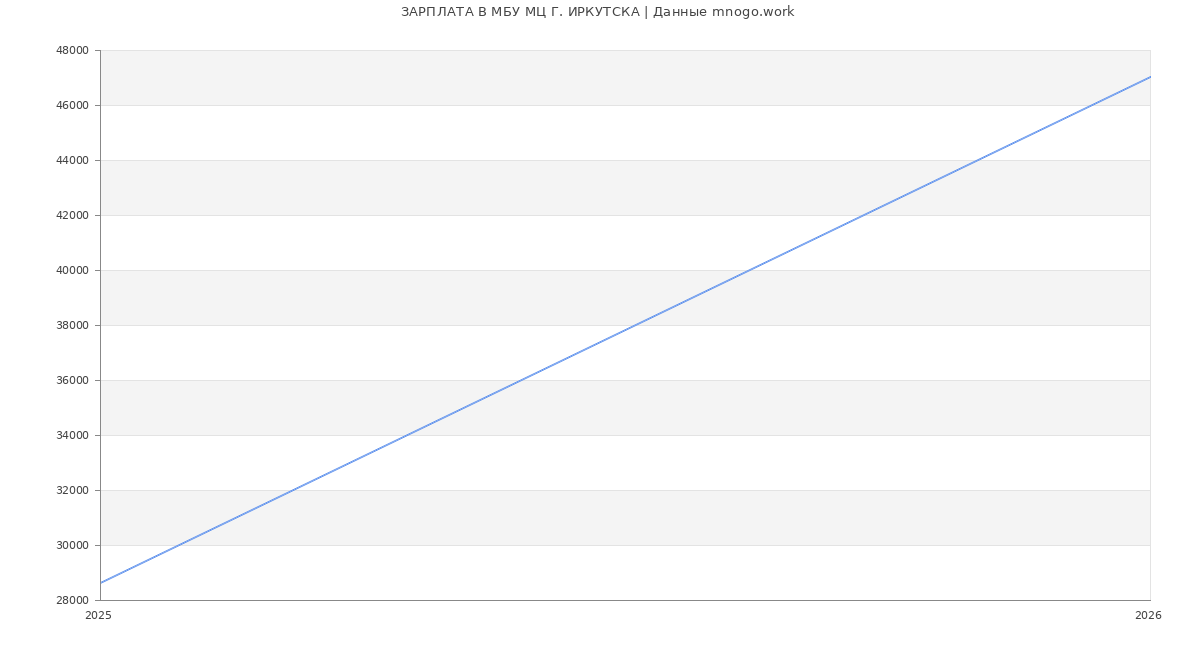 Статистика зарплат в МЦ Г. ИРКУТСКА