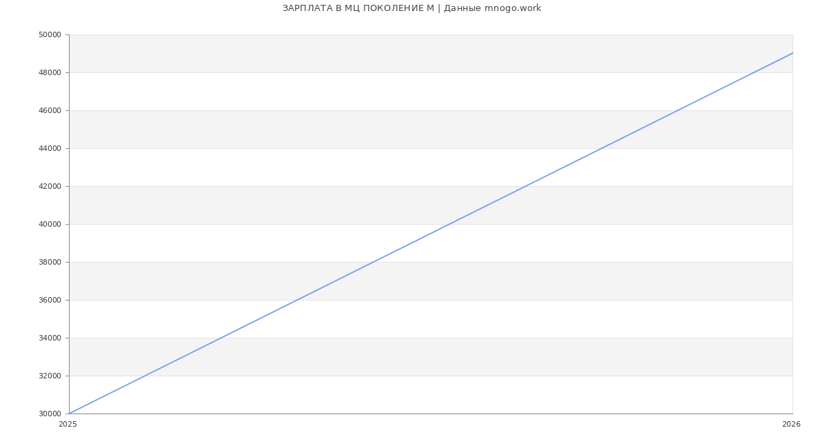 Статистика зарплат МЦ ПОКОЛЕНИЕ М