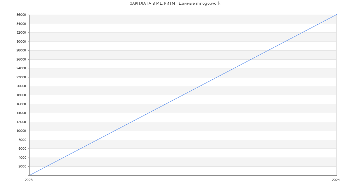 Статистика зарплат МЦ РИТМ