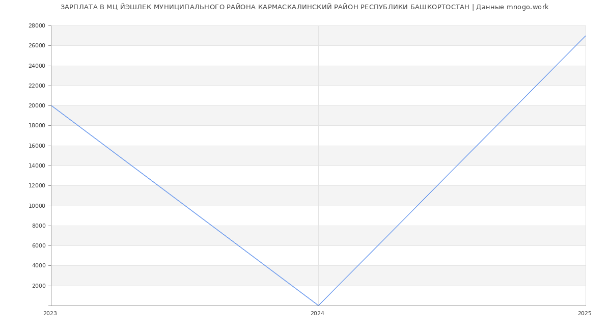 Статистика зарплат МЦ ЙЭШЛЕК МУНИЦИПАЛЬНОГО РАЙОНА КАРМАСКАЛИНСКИЙ РАЙОН РЕСПУБЛИКИ БАШКОРТОСТАН