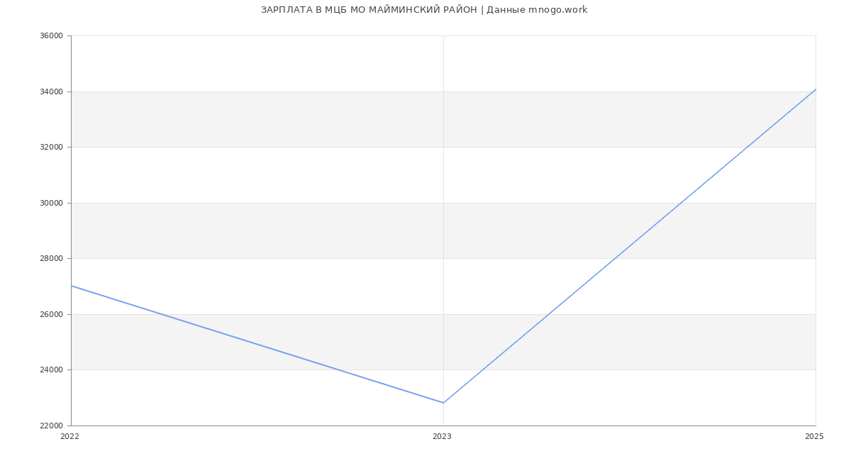 Статистика зарплат МЦБ МО МАЙМИНСКИЙ РАЙОН