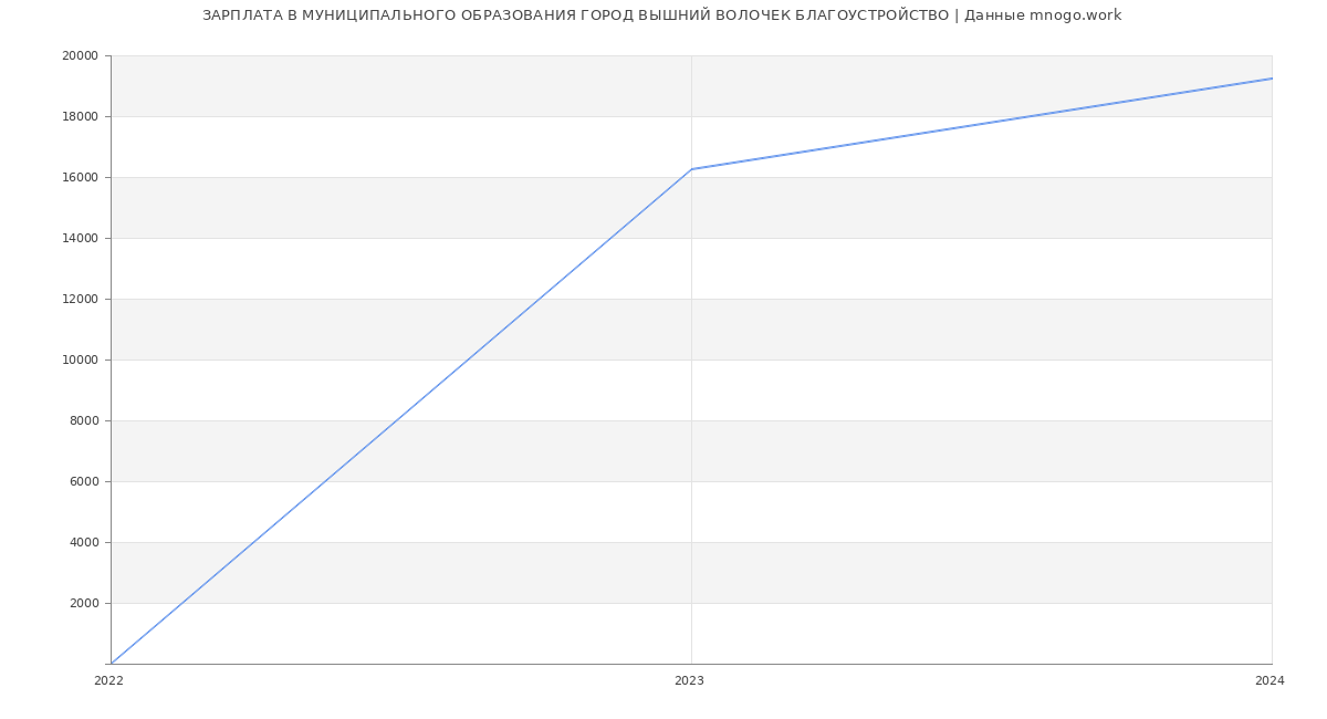Статистика зарплат МУНИЦИПАЛЬНОГО ОБРАЗОВАНИЯ ГОРОД ВЫШНИЙ ВОЛОЧЕК БЛАГОУСТРОЙСТВО