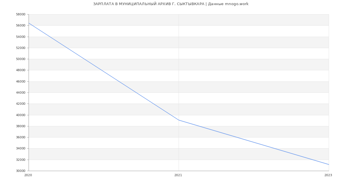 Статистика зарплат МУНИЦИПАЛЬНЫЙ АРХИВ Г. СЫКТЫВКАРА