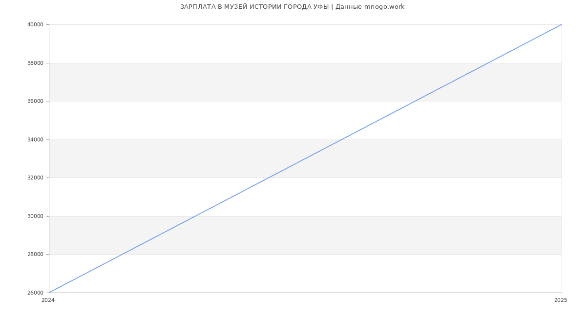 Статистика зарплат МУЗЕЙ ИСТОРИИ ГОРОДА УФЫ