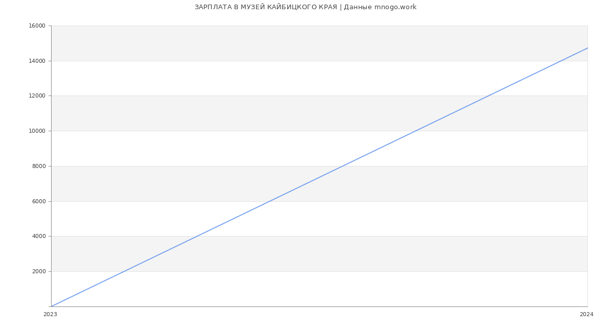 Статистика зарплат МУЗЕЙ КАЙБИЦКОГО КРАЯ