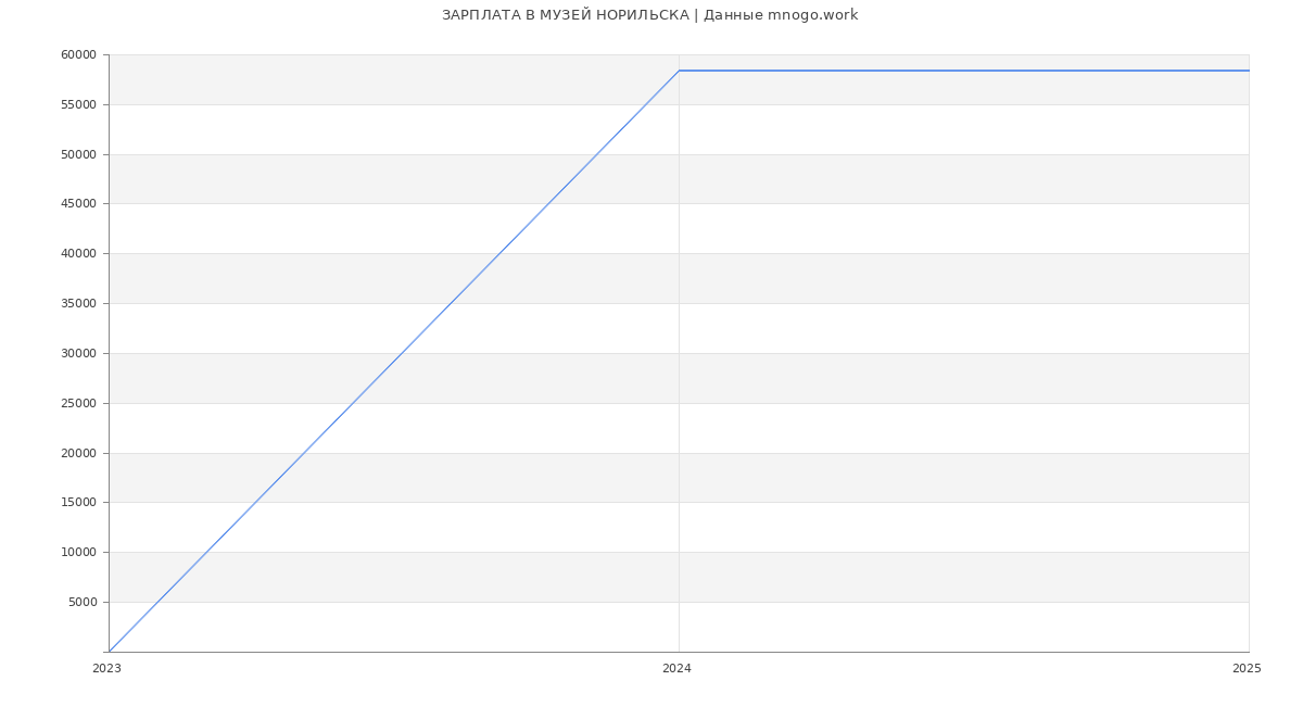 Статистика зарплат МУЗЕЙ НОРИЛЬСКА