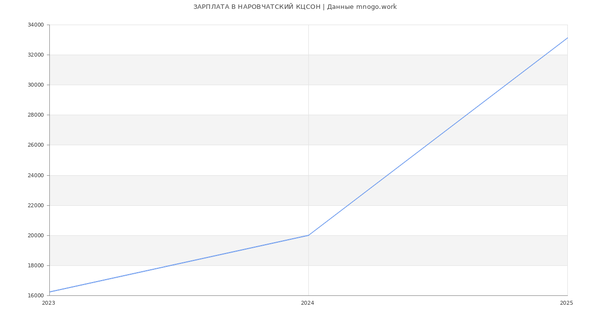 Статистика зарплат НАРОВЧАТСКИЙ КЦСОН