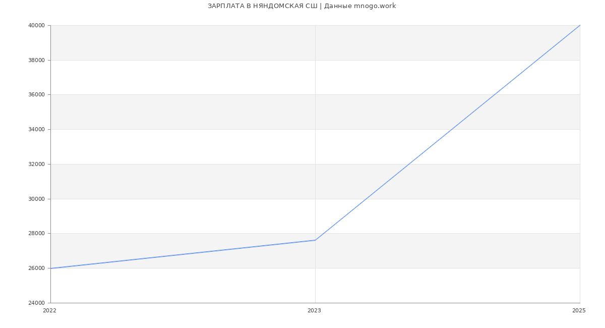 Статистика зарплат НЯНДОМСКАЯ СШ