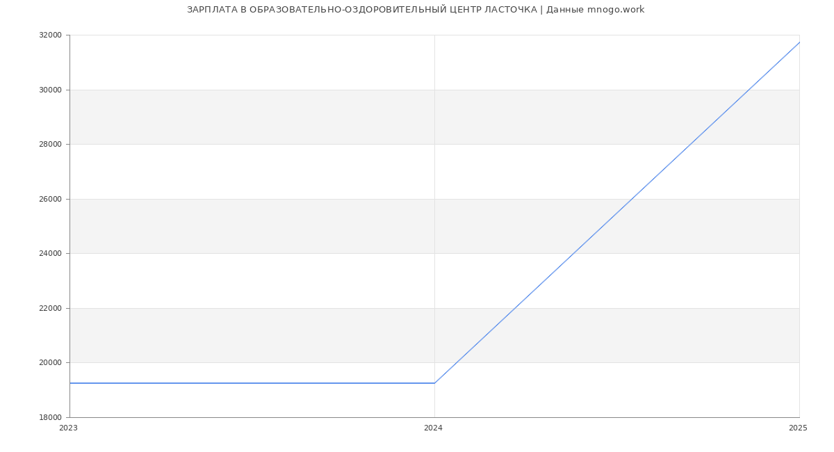 Статистика зарплат ОБРАЗОВАТЕЛЬНО-ОЗДОРОВИТЕЛЬНЫЙ ЦЕНТР ЛАСТОЧКА