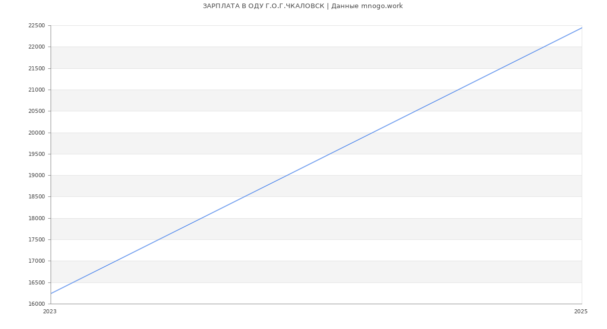 Статистика зарплат ОДУ Г.О.Г.ЧКАЛОВСК