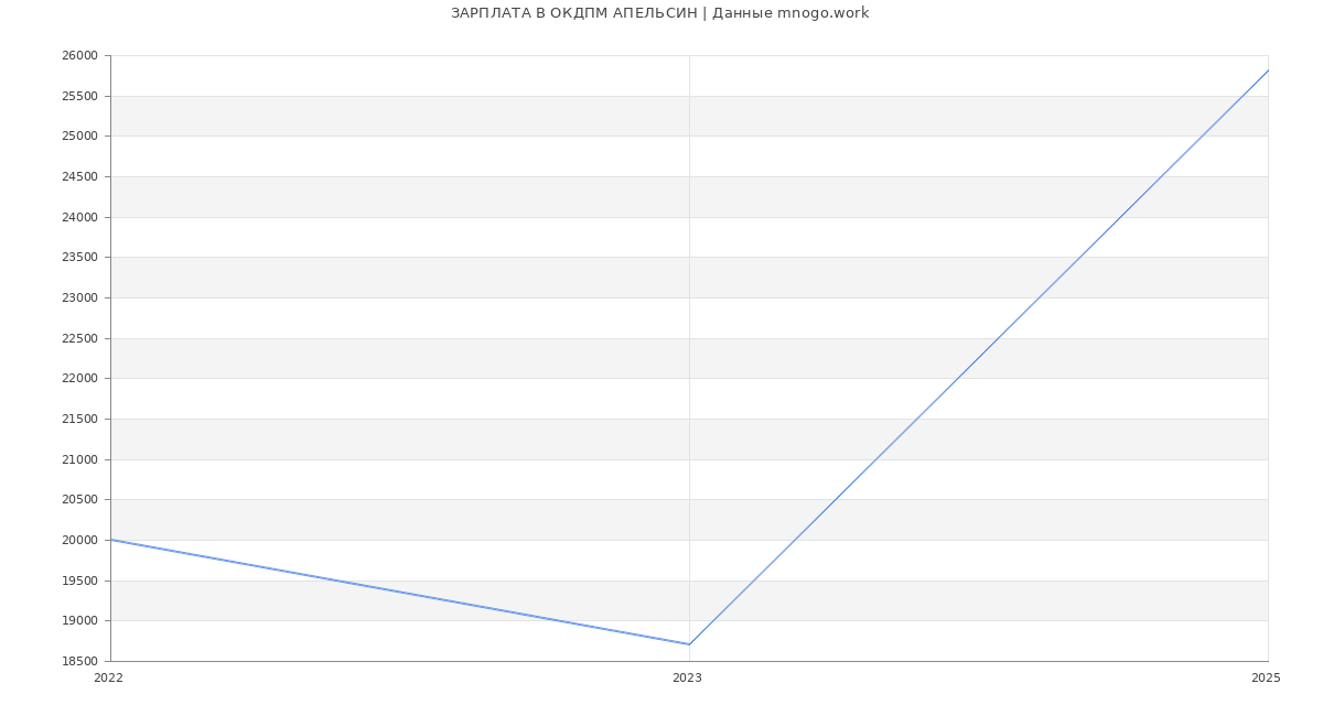 Статистика зарплат ОКДПМ АПЕЛЬСИН